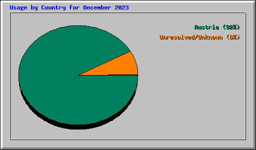 Usage by Country for December 2023