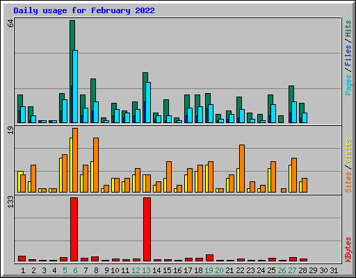 Daily usage for February 2022
