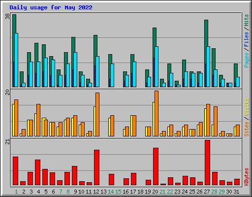Daily usage for May 2022