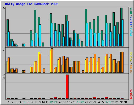 Daily usage for November 2022