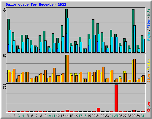 Daily usage for December 2022