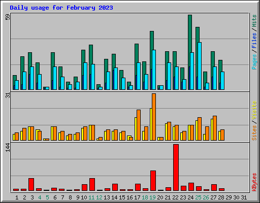 Daily usage for February 2023