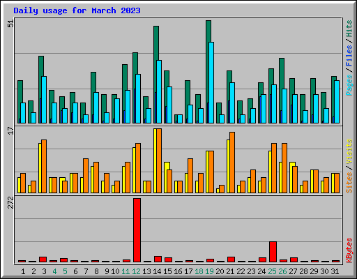 Daily usage for March 2023