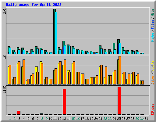 Daily usage for April 2023