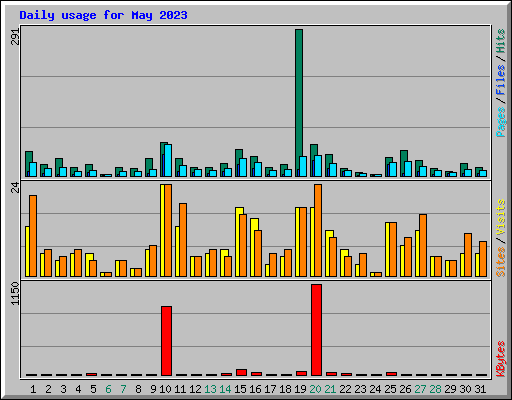 Daily usage for May 2023