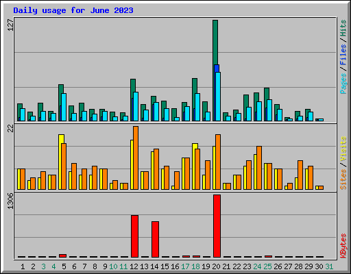 Daily usage for June 2023