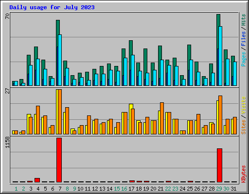 Daily usage for July 2023