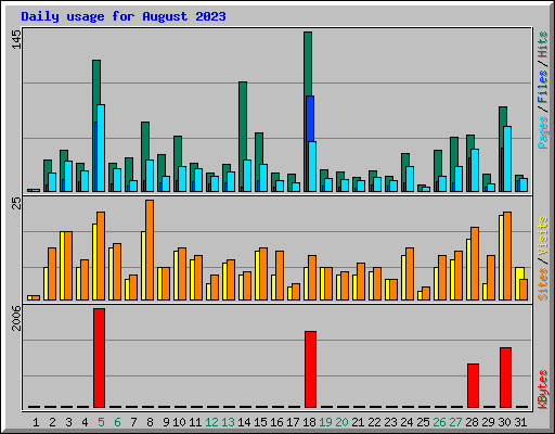 Daily usage for August 2023