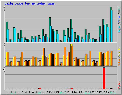 Daily usage for September 2023