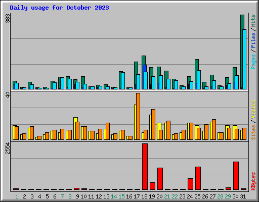 Daily usage for October 2023