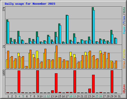 Daily usage for November 2023