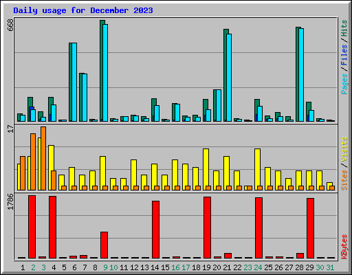 Daily usage for December 2023
