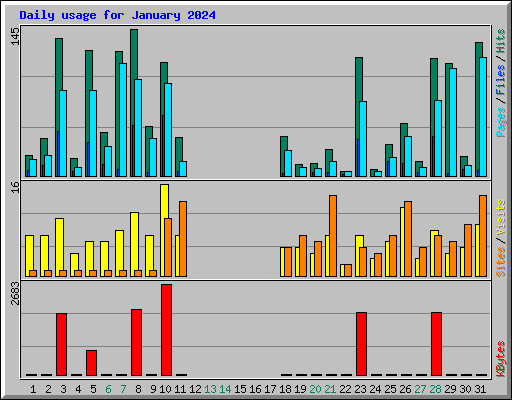 Daily usage for January 2024