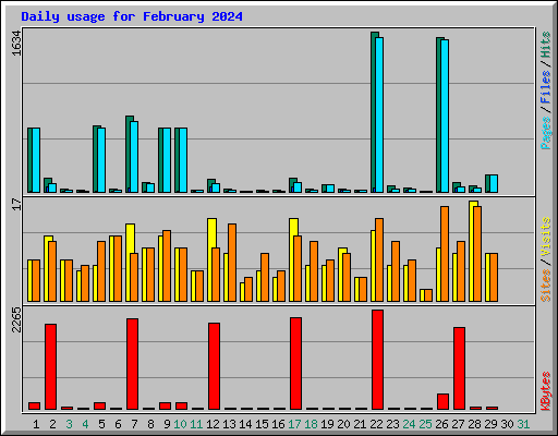 Daily usage for February 2024