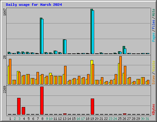 Daily usage for March 2024