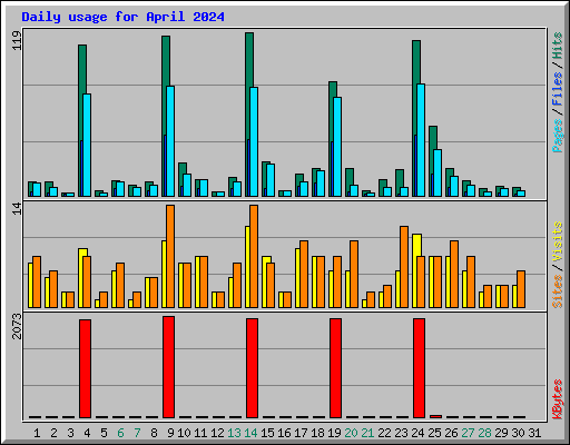 Daily usage for April 2024