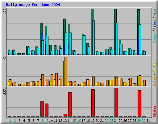 Daily usage for June 2024