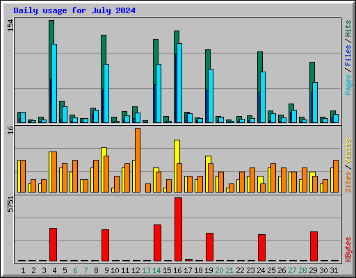 Daily usage for July 2024