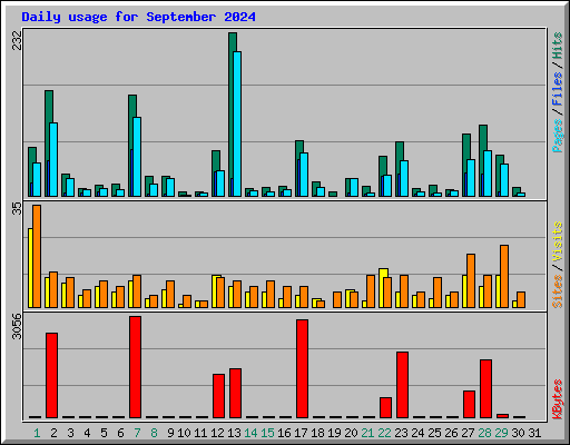 Daily usage for September 2024