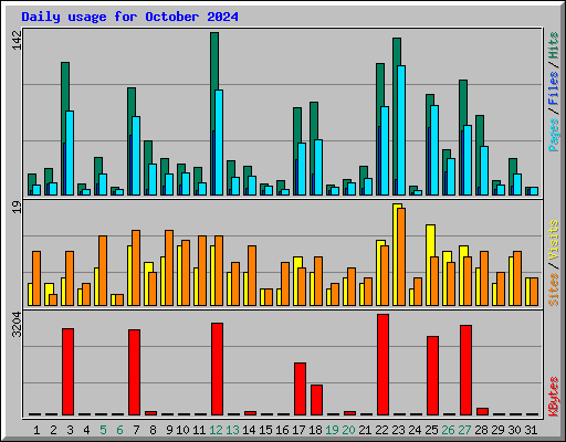 Daily usage for October 2024