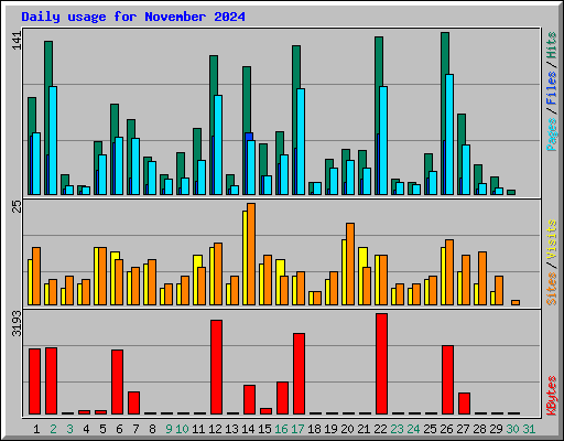 Daily usage for November 2024