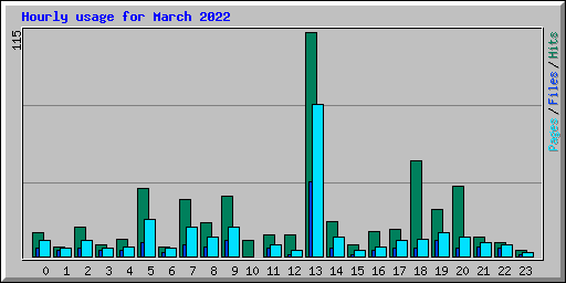 Hourly usage for March 2022