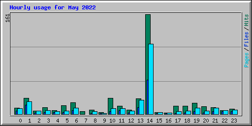 Hourly usage for May 2022