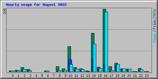 Hourly usage for August 2022