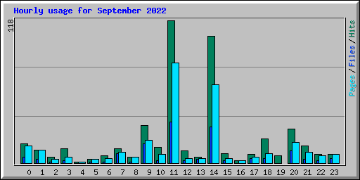 Hourly usage for September 2022