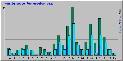 Hourly usage for October 2022