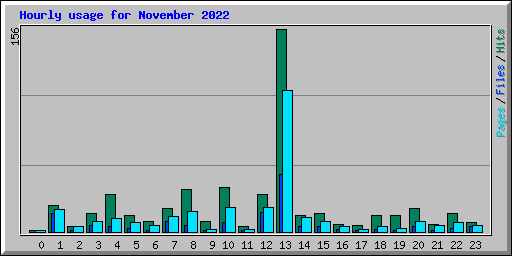 Hourly usage for November 2022