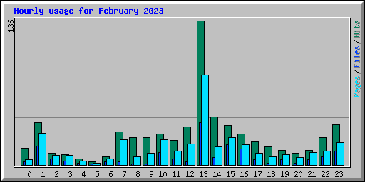 Hourly usage for February 2023