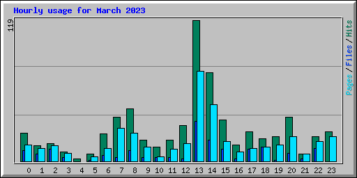 Hourly usage for March 2023