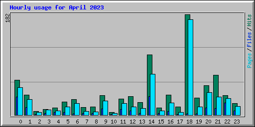 Hourly usage for April 2023
