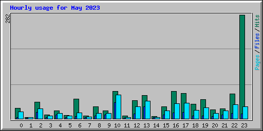 Hourly usage for May 2023