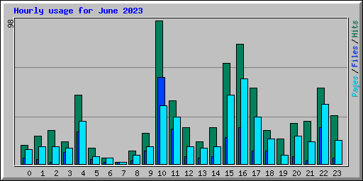 Hourly usage for June 2023