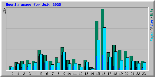 Hourly usage for July 2023