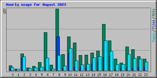 Hourly usage for August 2023
