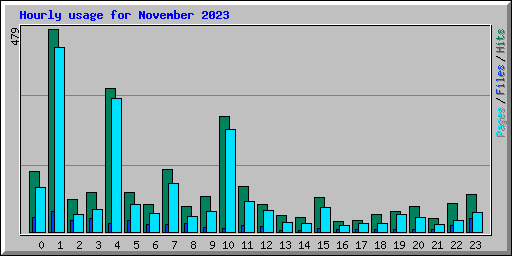 Hourly usage for November 2023
