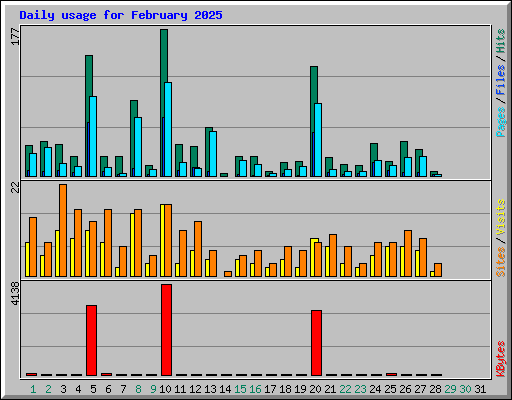 Daily usage for February 2025