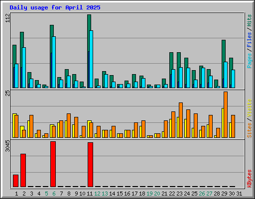 Daily usage for April 2025