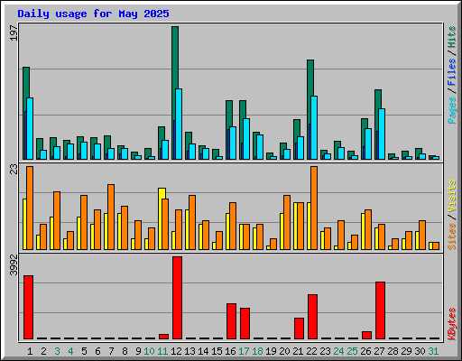 Daily usage for May 2025
