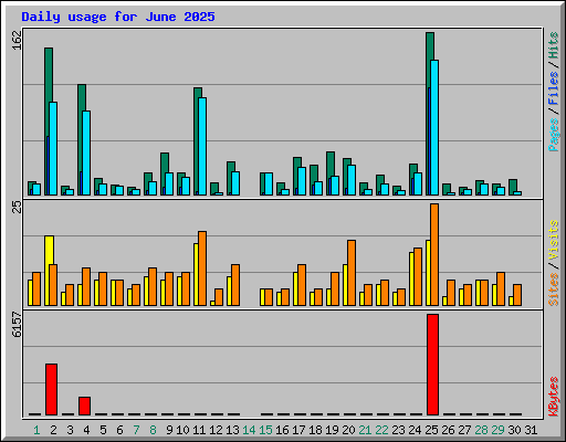 Daily usage for June 2025