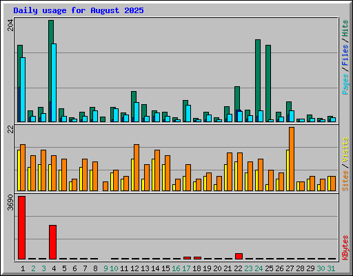 Daily usage for August 2025