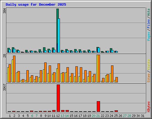 Daily usage for December 2025