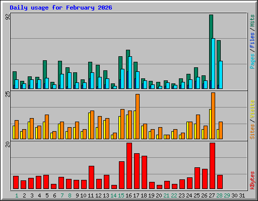 Daily usage for February 2026
