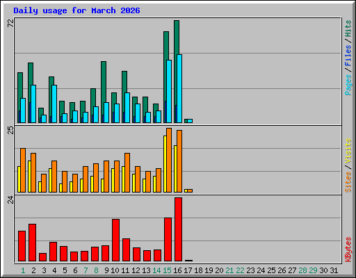 Daily usage for March 2026
