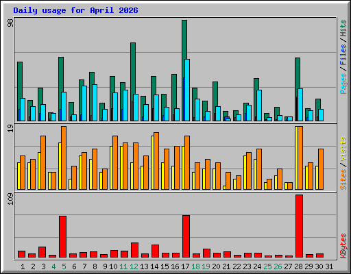Daily usage for April 2026