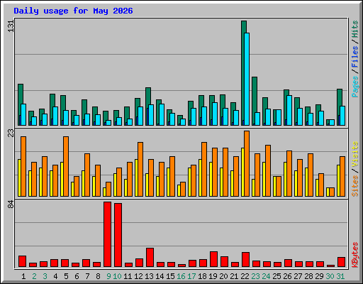 Daily usage for May 2026