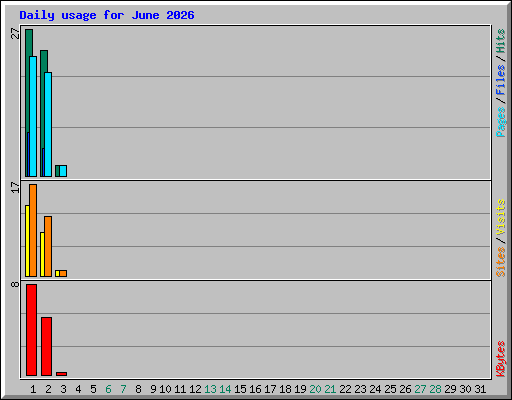Daily usage for June 2026